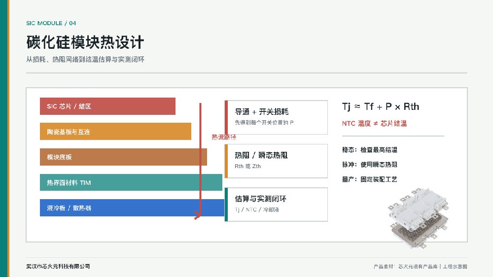 碳化硅功率模块芯片到液冷板的热传导与结温示意图